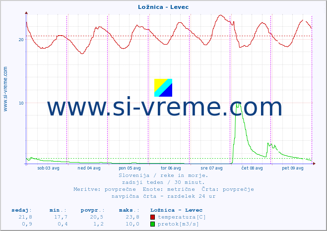 POVPREČJE :: Ložnica - Levec :: temperatura | pretok | višina :: zadnji teden / 30 minut.