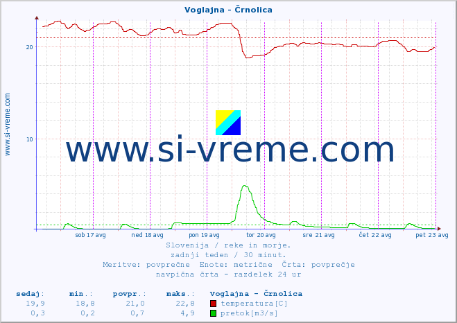 POVPREČJE :: Voglajna - Črnolica :: temperatura | pretok | višina :: zadnji teden / 30 minut.