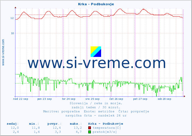 POVPREČJE :: Krka - Podbukovje :: temperatura | pretok | višina :: zadnji teden / 30 minut.