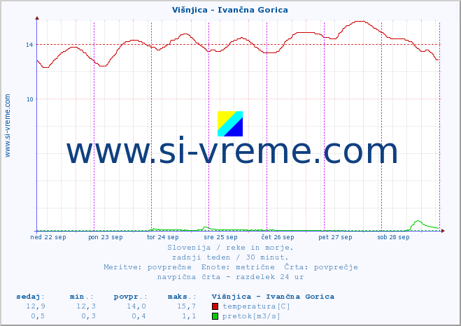 POVPREČJE :: Višnjica - Ivančna Gorica :: temperatura | pretok | višina :: zadnji teden / 30 minut.