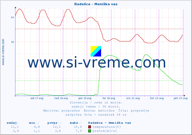 POVPREČJE :: Radešca - Meniška vas :: temperatura | pretok | višina :: zadnji teden / 30 minut.