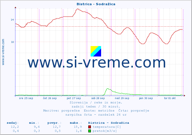 POVPREČJE :: Bistrica - Sodražica :: temperatura | pretok | višina :: zadnji teden / 30 minut.