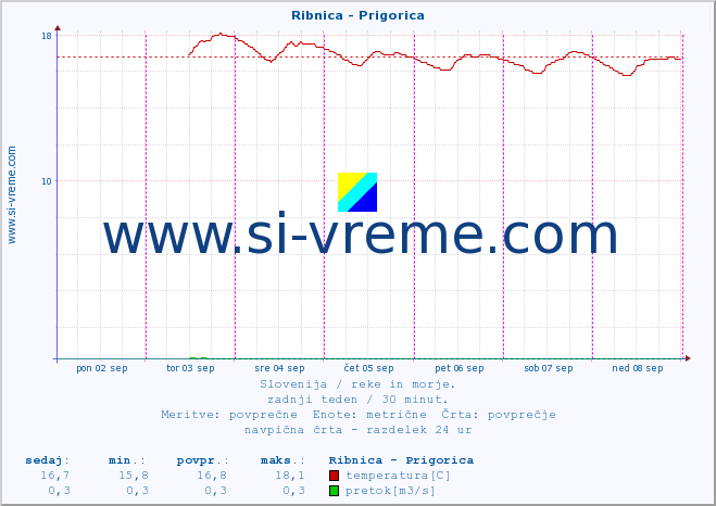 POVPREČJE :: Ribnica - Prigorica :: temperatura | pretok | višina :: zadnji teden / 30 minut.