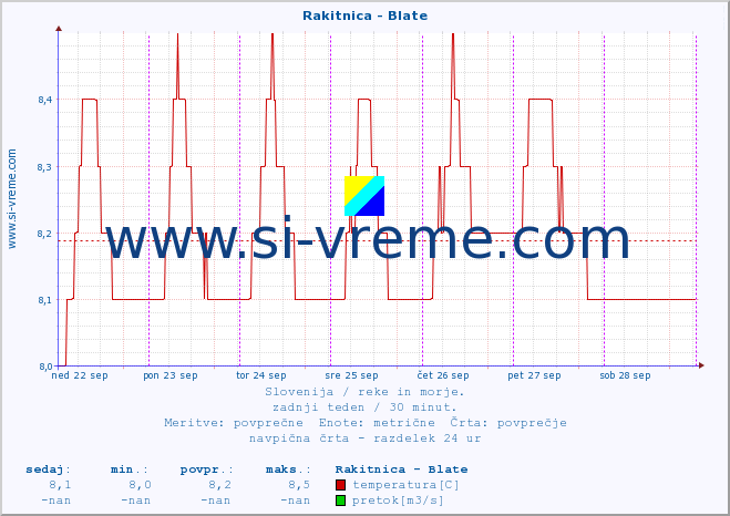 POVPREČJE :: Rakitnica - Blate :: temperatura | pretok | višina :: zadnji teden / 30 minut.
