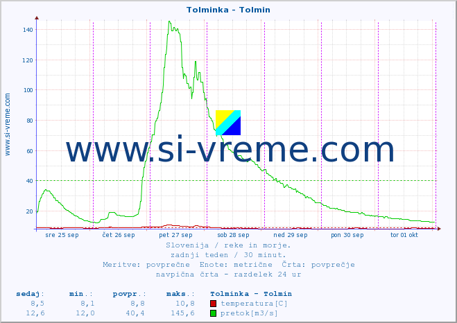 POVPREČJE :: Tolminka - Tolmin :: temperatura | pretok | višina :: zadnji teden / 30 minut.