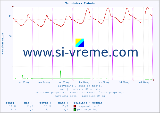 POVPREČJE :: Tolminka - Tolmin :: temperatura | pretok | višina :: zadnji teden / 30 minut.