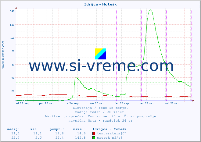 POVPREČJE :: Idrijca - Hotešk :: temperatura | pretok | višina :: zadnji teden / 30 minut.