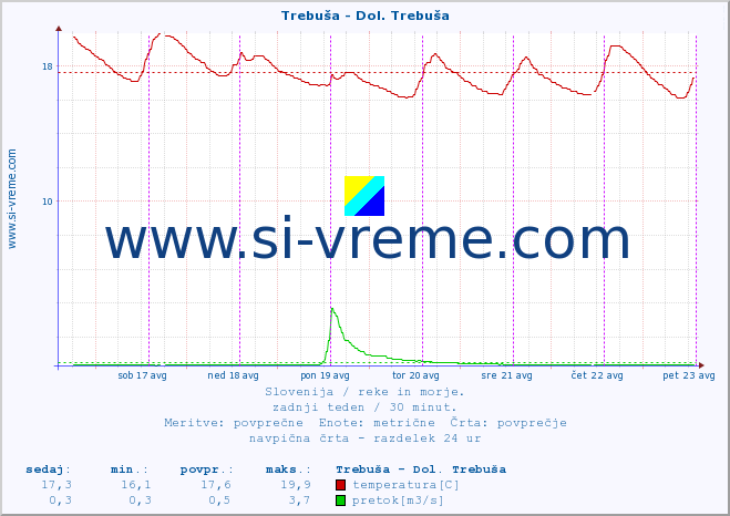 POVPREČJE :: Trebuša - Dol. Trebuša :: temperatura | pretok | višina :: zadnji teden / 30 minut.