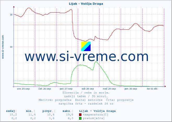 POVPREČJE :: Lijak - Volčja Draga :: temperatura | pretok | višina :: zadnji teden / 30 minut.