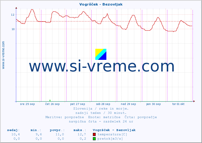 POVPREČJE :: Vogršček - Bezovljak :: temperatura | pretok | višina :: zadnji teden / 30 minut.