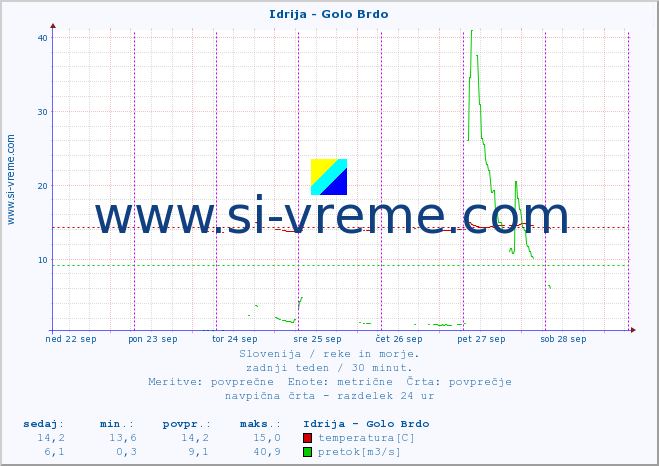 POVPREČJE :: Idrija - Golo Brdo :: temperatura | pretok | višina :: zadnji teden / 30 minut.
