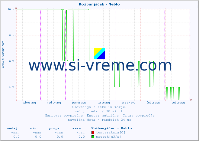 POVPREČJE :: Kožbanjšček - Neblo :: temperatura | pretok | višina :: zadnji teden / 30 minut.