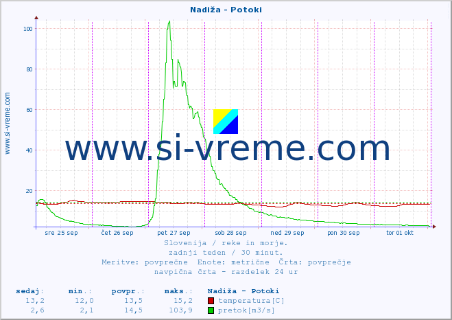 POVPREČJE :: Nadiža - Potoki :: temperatura | pretok | višina :: zadnji teden / 30 minut.