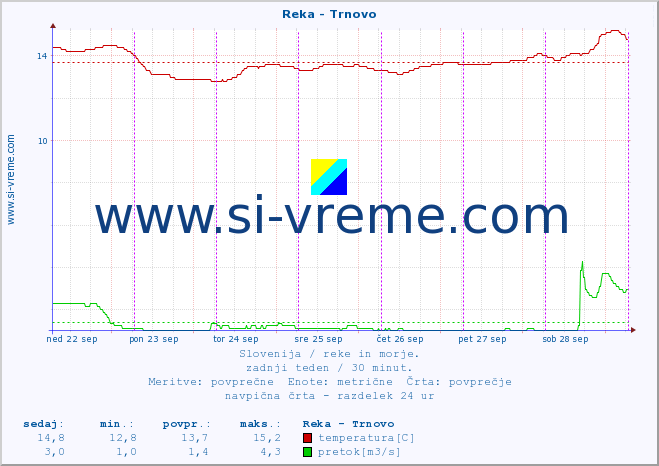 POVPREČJE :: Reka - Trnovo :: temperatura | pretok | višina :: zadnji teden / 30 minut.