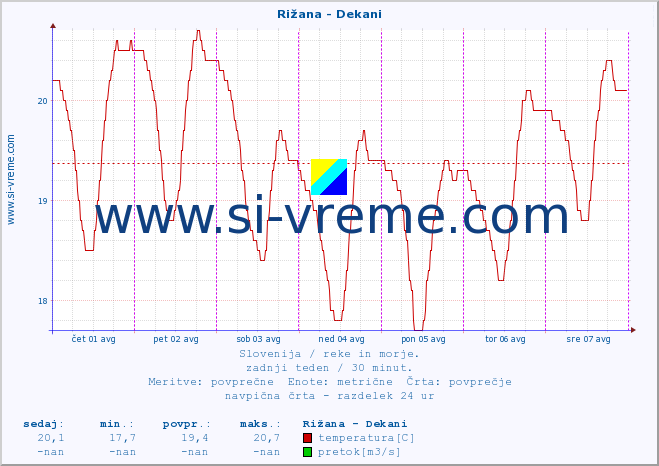 POVPREČJE :: Rižana - Dekani :: temperatura | pretok | višina :: zadnji teden / 30 minut.