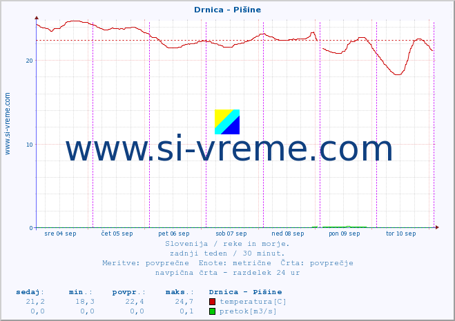 POVPREČJE :: Drnica - Pišine :: temperatura | pretok | višina :: zadnji teden / 30 minut.