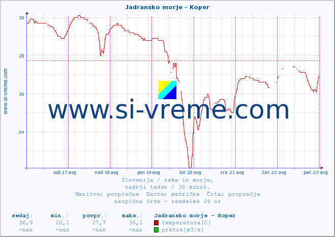 POVPREČJE :: Jadransko morje - Koper :: temperatura | pretok | višina :: zadnji teden / 30 minut.