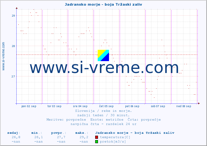 POVPREČJE :: Jadransko morje - boja Tržaski zaliv :: temperatura | pretok | višina :: zadnji teden / 30 minut.