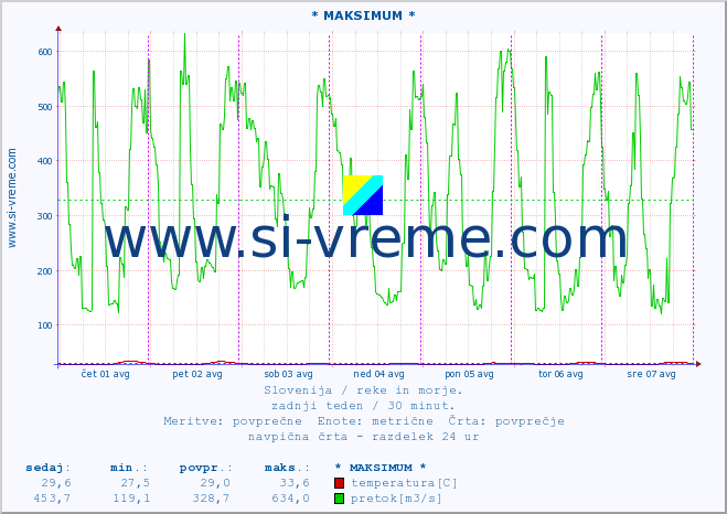 POVPREČJE :: * MAKSIMUM * :: temperatura | pretok | višina :: zadnji teden / 30 minut.