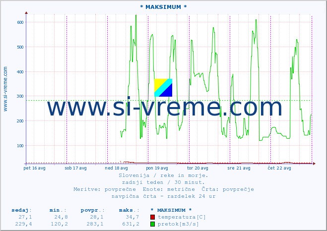 POVPREČJE :: * MAKSIMUM * :: temperatura | pretok | višina :: zadnji teden / 30 minut.