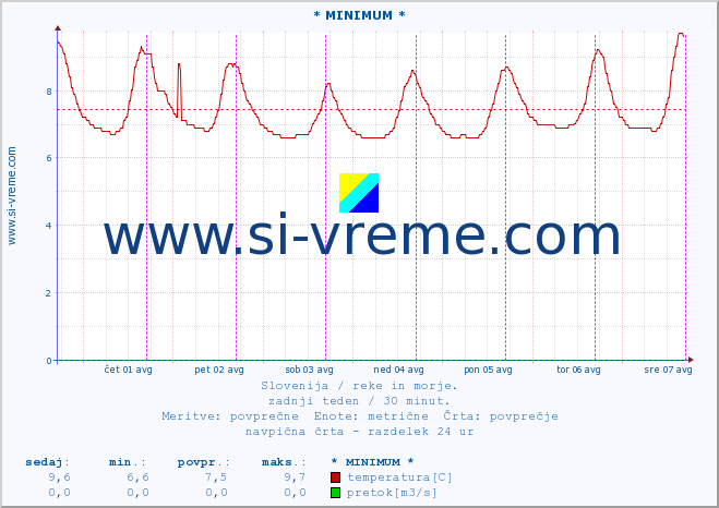 POVPREČJE :: * MINIMUM * :: temperatura | pretok | višina :: zadnji teden / 30 minut.