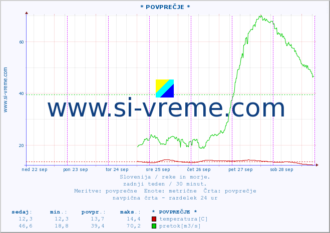 POVPREČJE :: * POVPREČJE * :: temperatura | pretok | višina :: zadnji teden / 30 minut.