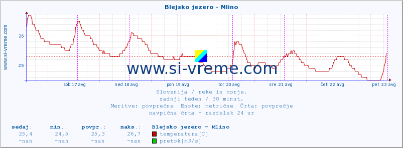 POVPREČJE :: Blejsko jezero - Mlino :: temperatura | pretok | višina :: zadnji teden / 30 minut.