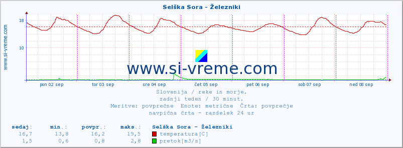 POVPREČJE :: Selška Sora - Železniki :: temperatura | pretok | višina :: zadnji teden / 30 minut.