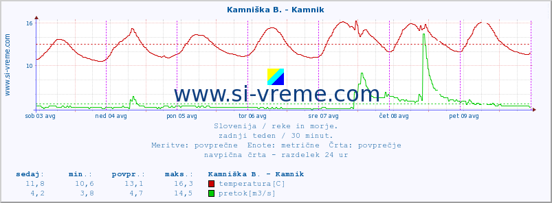 POVPREČJE :: Kamniška B. - Kamnik :: temperatura | pretok | višina :: zadnji teden / 30 minut.