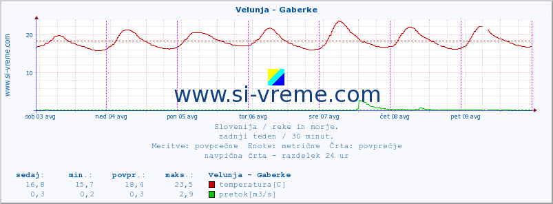 POVPREČJE :: Velunja - Gaberke :: temperatura | pretok | višina :: zadnji teden / 30 minut.