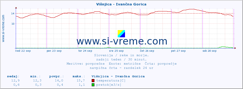 POVPREČJE :: Višnjica - Ivančna Gorica :: temperatura | pretok | višina :: zadnji teden / 30 minut.