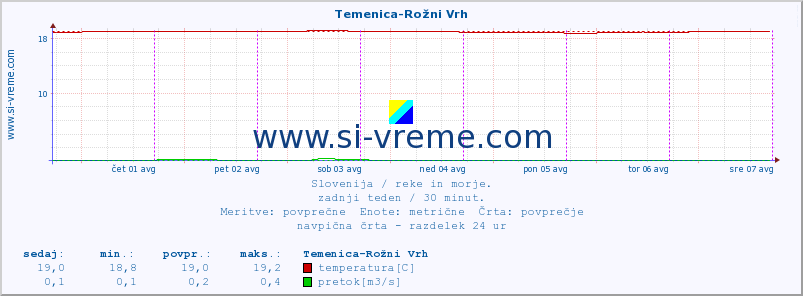 POVPREČJE :: Temenica-Rožni Vrh :: temperatura | pretok | višina :: zadnji teden / 30 minut.