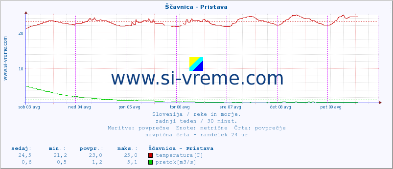 POVPREČJE :: Ščavnica - Pristava :: temperatura | pretok | višina :: zadnji teden / 30 minut.