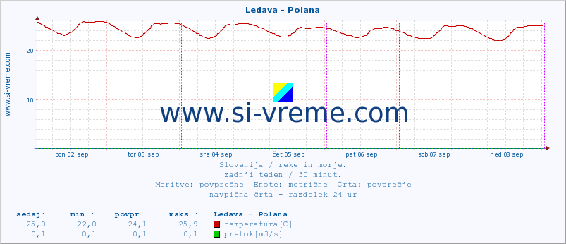 POVPREČJE :: Ledava - Polana :: temperatura | pretok | višina :: zadnji teden / 30 minut.