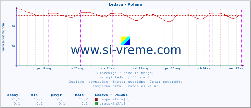 POVPREČJE :: Ledava - Polana :: temperatura | pretok | višina :: zadnji teden / 30 minut.