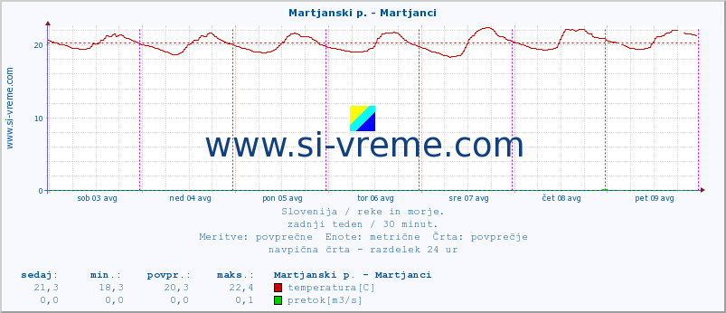 POVPREČJE :: Martjanski p. - Martjanci :: temperatura | pretok | višina :: zadnji teden / 30 minut.