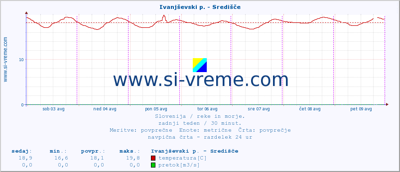 POVPREČJE :: Ivanjševski p. - Središče :: temperatura | pretok | višina :: zadnji teden / 30 minut.