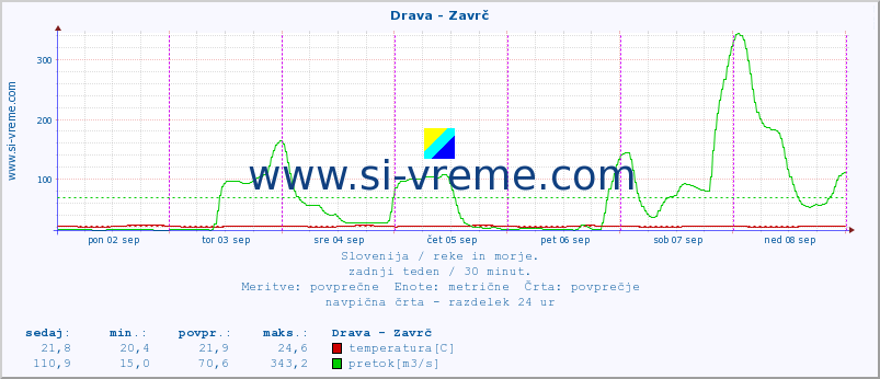 POVPREČJE :: Drava - Zavrč :: temperatura | pretok | višina :: zadnji teden / 30 minut.