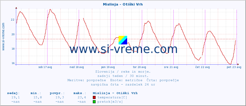 POVPREČJE :: Mislinja - Otiški Vrh :: temperatura | pretok | višina :: zadnji teden / 30 minut.