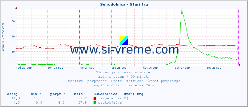 POVPREČJE :: Suhodolnica - Stari trg :: temperatura | pretok | višina :: zadnji teden / 30 minut.