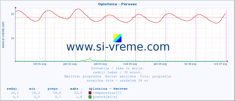 POVPREČJE :: Oplotnica - Perovec :: temperatura | pretok | višina :: zadnji teden / 30 minut.