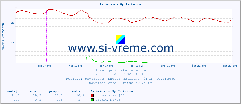 POVPREČJE :: Ložnica - Sp.Ložnica :: temperatura | pretok | višina :: zadnji teden / 30 minut.