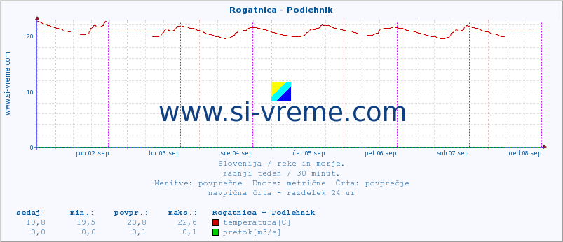 POVPREČJE :: Rogatnica - Podlehnik :: temperatura | pretok | višina :: zadnji teden / 30 minut.