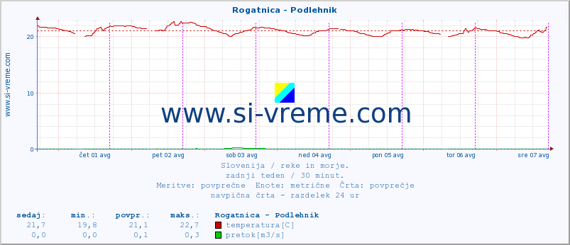 POVPREČJE :: Rogatnica - Podlehnik :: temperatura | pretok | višina :: zadnji teden / 30 minut.