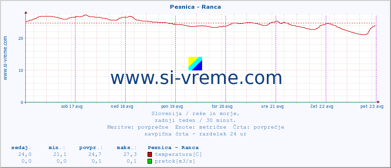 POVPREČJE :: Pesnica - Ranca :: temperatura | pretok | višina :: zadnji teden / 30 minut.