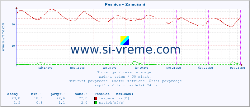 POVPREČJE :: Pesnica - Zamušani :: temperatura | pretok | višina :: zadnji teden / 30 minut.