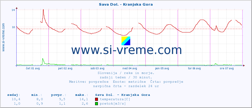 POVPREČJE :: Sava Dol. - Kranjska Gora :: temperatura | pretok | višina :: zadnji teden / 30 minut.