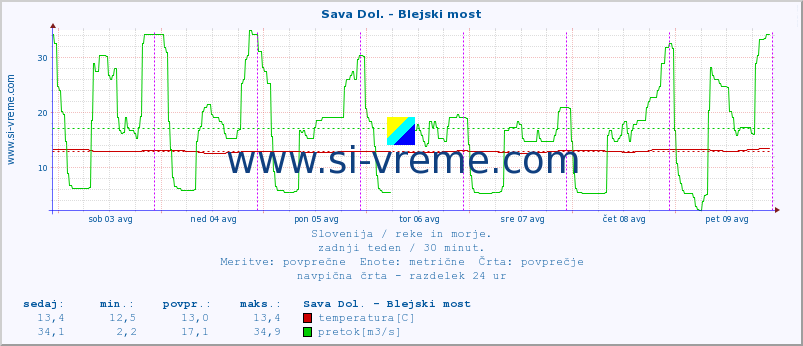 POVPREČJE :: Sava Dol. - Blejski most :: temperatura | pretok | višina :: zadnji teden / 30 minut.