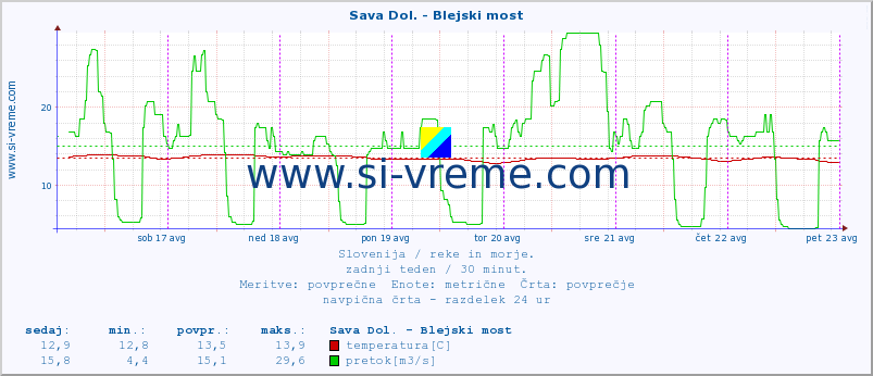 POVPREČJE :: Sava Dol. - Blejski most :: temperatura | pretok | višina :: zadnji teden / 30 minut.