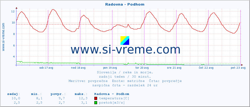 POVPREČJE :: Radovna - Podhom :: temperatura | pretok | višina :: zadnji teden / 30 minut.